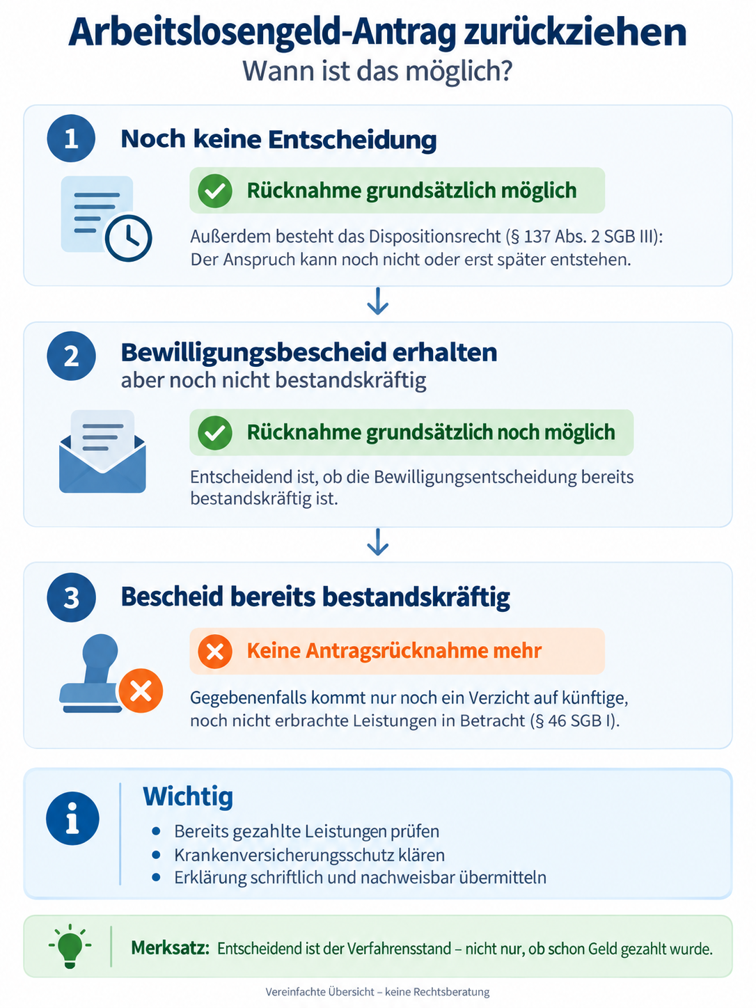 Infografik zur Rücknahme eines Arbeitslosengeld-Antrags vor und nach dem Bewilligungsbescheid