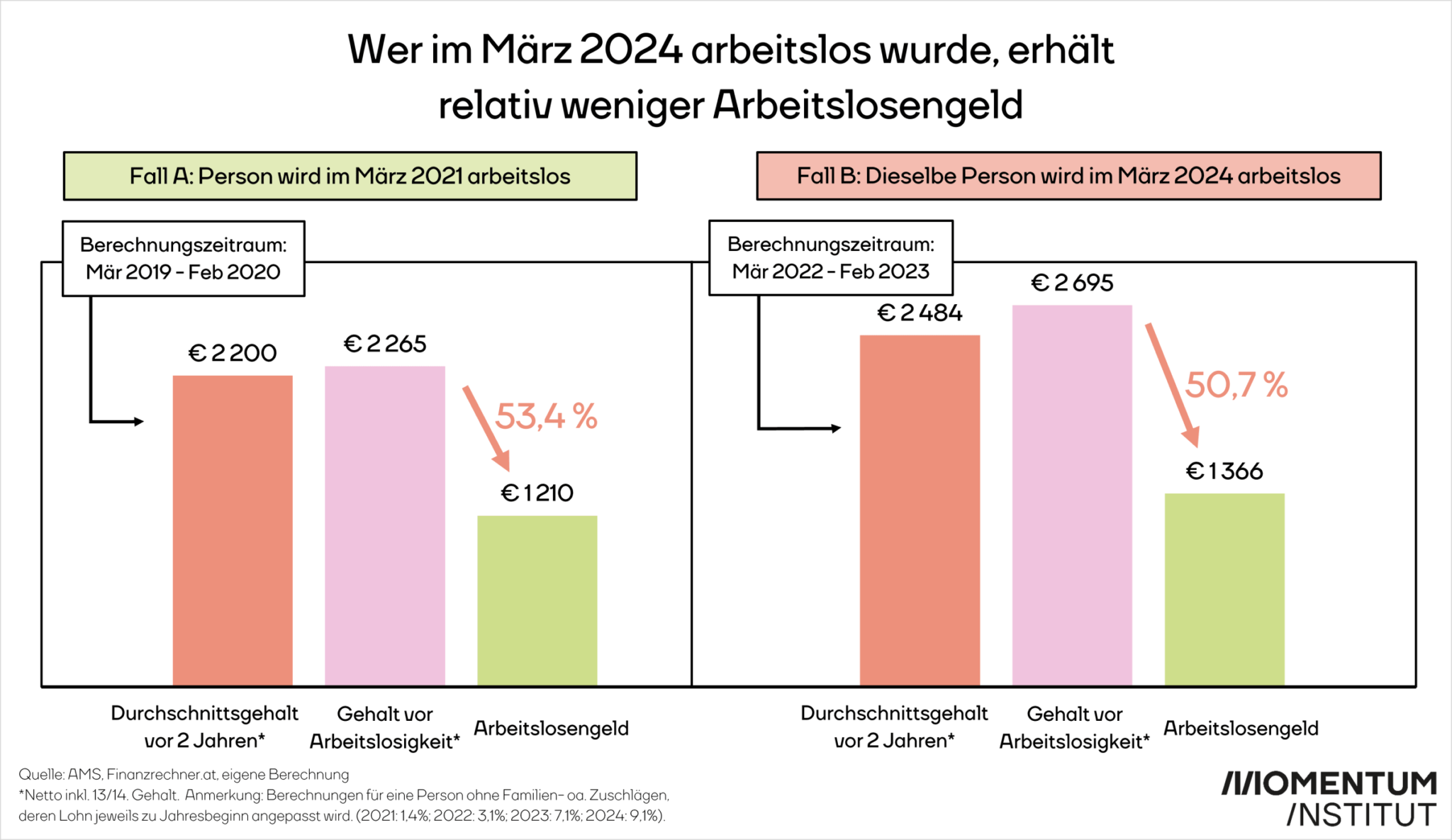 Beispielrechnung für Arbeitslosengeld basierend auf dem Gehalt