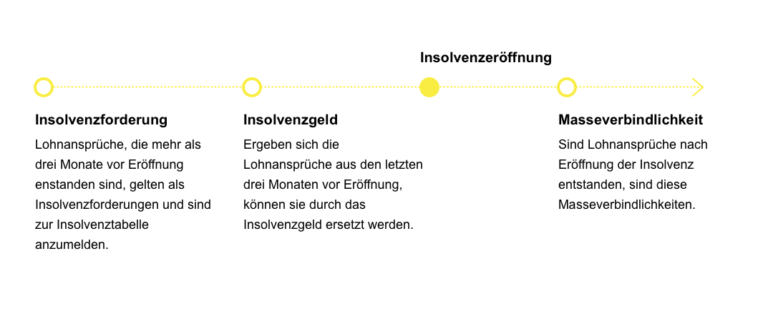 Bekomme ich Arbeitslosengeld, wenn mein Arbeitgeber Insolvenz anmeldet?